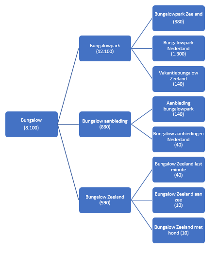 effectief zoekwoordonderzoek boomdiagram